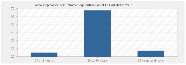 Women age distribution of Le Castellet in 2007